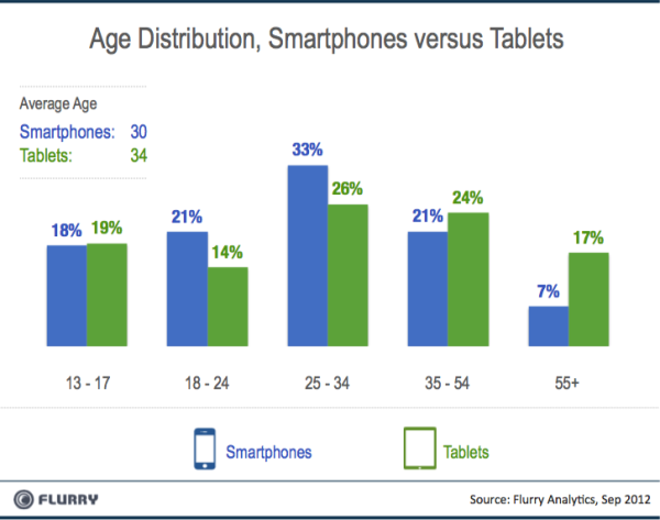 Flurry_Smartpones_vs_Tablets_AgeBreaks