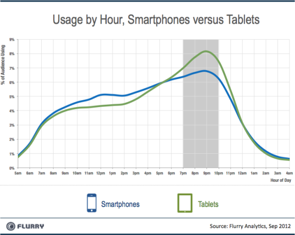 Flurry_Smartpones_vs_Tablets_Dayparting