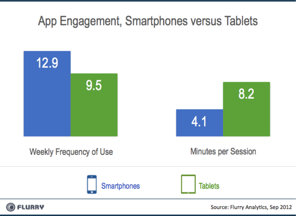 Flurry_Smartpones_vs_Tablets_Engagement